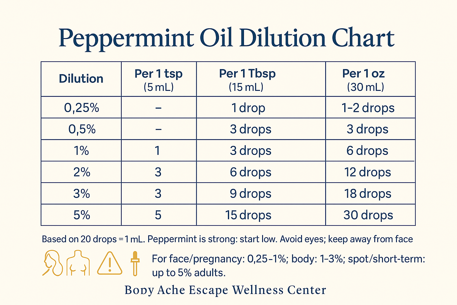 peppermint oil dilution chart peppermint oil dilution chart